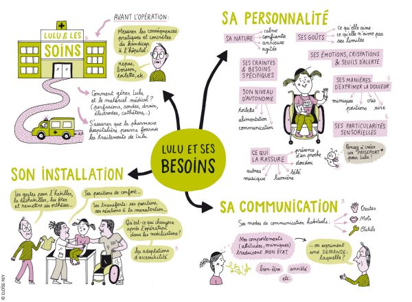 Carte mentale sur Lulu et ses besoins : personnalité, installation, communication.