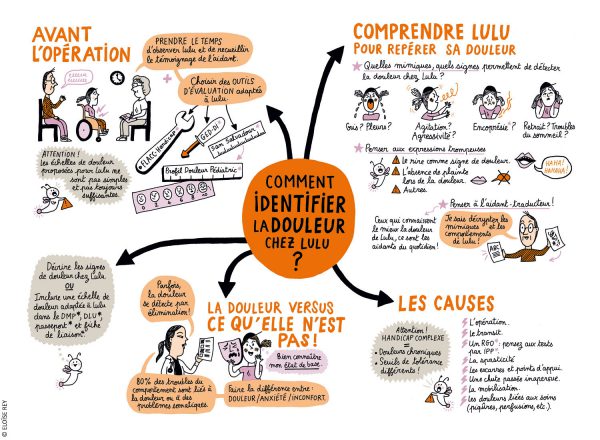 Carte mentale sur les méthodes pour identifier la douleur.