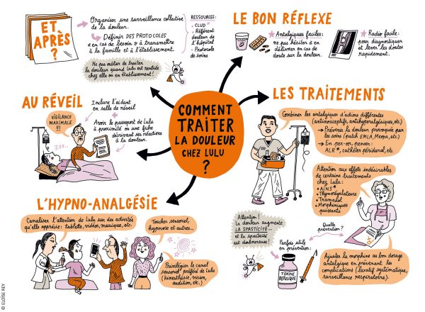 Carte mentale sur la gestion de la douleur au réveil et après l’opération, incluant les traitements.