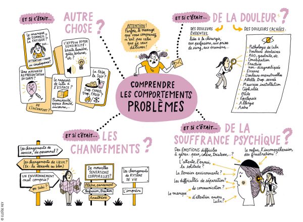 Carte mentale donnant des pistes pour comprendre les comportements problémes.