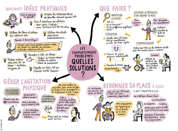 Carte mentale sur les solutions face aux comportements problémes.