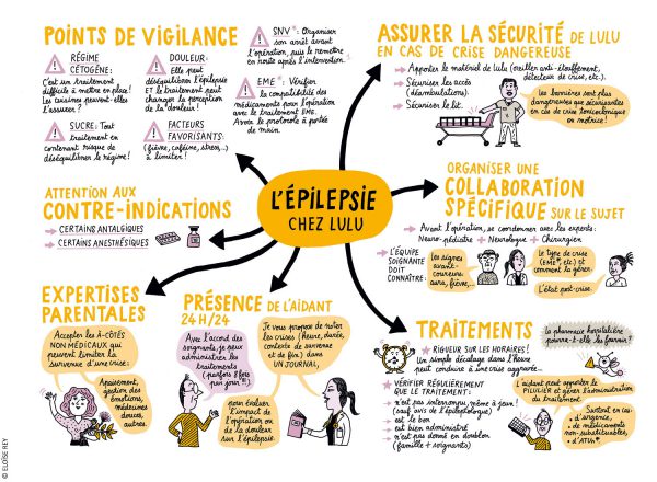 Carte mentale sur l’épilepsie : vigilance, traitements, sécurité, et autres aspects.
