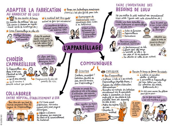 Carte mentale sur l’appareillage : adapter, choisir l’appareilleur, collaborer, inventorier les besoins, communiquer.