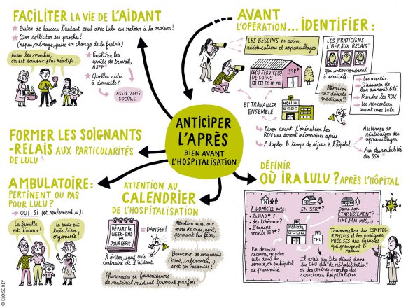 Carte mentale sur l'anticipation de l'après-opération à préparer avant l’hospitalisation.