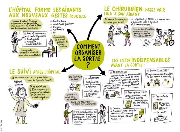 Carte mentale sur l’organisation de la sortie de l’hôpital.