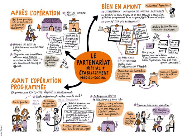 Carte mentale sur le partenariat entre l’hôpital et l’établissement médico-social avant et après l’opération.