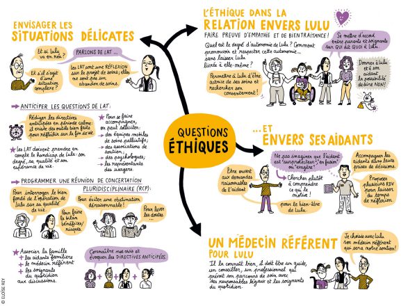 Carte mentale sur les enjeux éthiques : situations délicates, relations éthiques avec la personne handicapée et l’aidant, et questions sur le médecin référent.