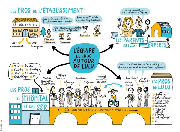 Carte mentale sur l’équipe de choc entourant Lulu.