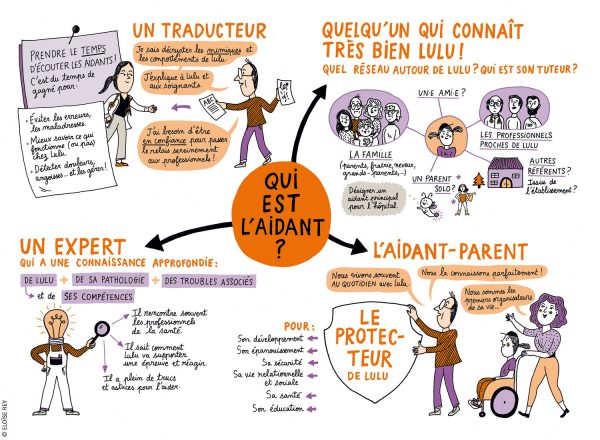 Carte mentale pour identifier qui est l’aidant : traducteur, expert, proche ou parent.