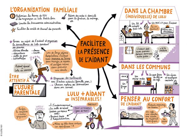 Carte mentale sur l’organisation pour faciliter la présence de l’aidant.