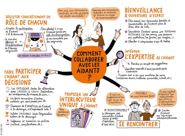Carte mentale sur les stratégies pour collaborer avec les aidants.
