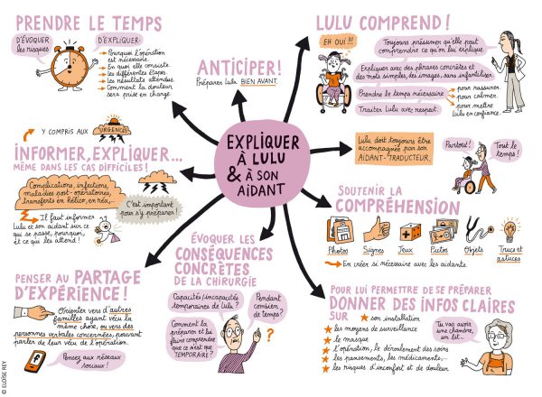 Carte mentale sur la méthodologie pour expliquer le parcours chirurgical à une personne en situation de handicap et à son aidant.