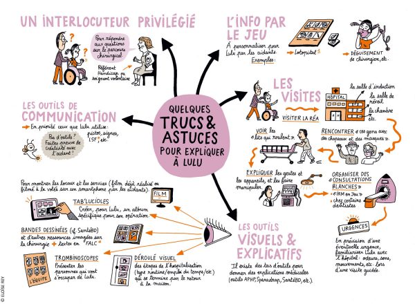 Carte mentale sur les trucs et astuces pour expliquer le parcours chirurgical à une personne en situation de handicap concernée par une opération.