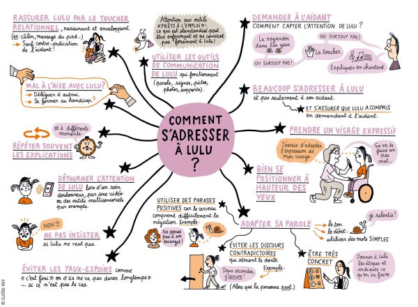 Carte mentale sur les bonnes pratiques pour s’adresser à Lulu.