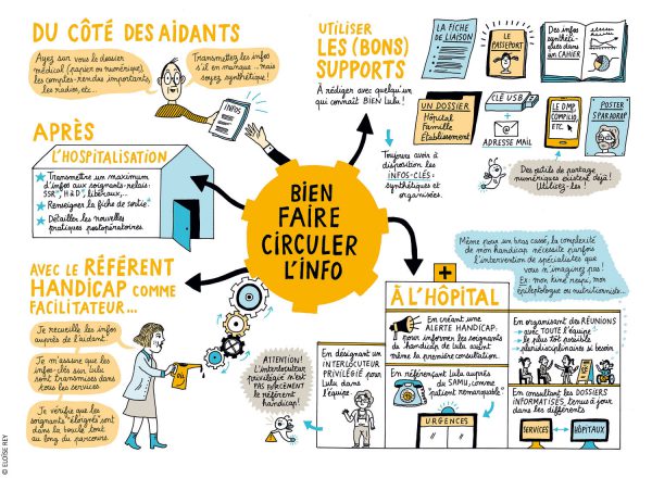 Carte mentale sur les bonnes pratiques pour faire circuler l’information : dossier médical, passeport communication, fiche de liaison, etc.