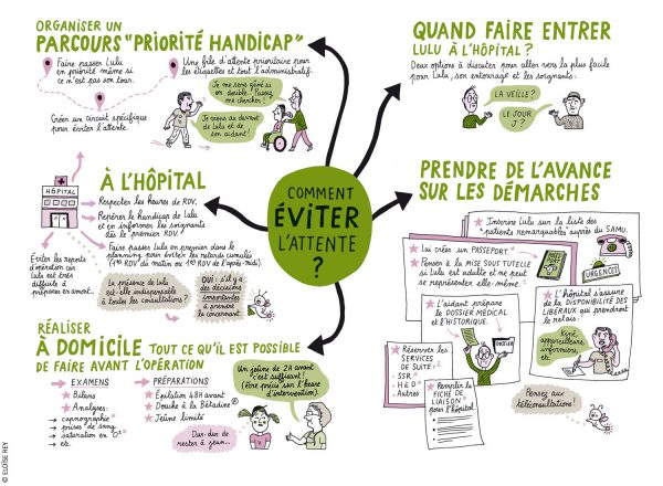 Carte mentale sur les solutions pour éviter l’attente.