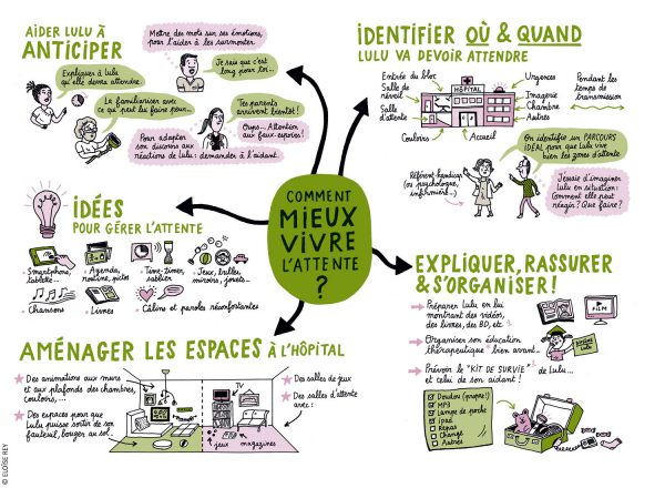 Carte mentale sur comment mieux vivre l’attente : anticiper, rassurer et aménager les espaces à l’hôpital.