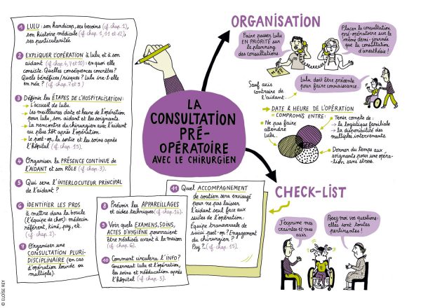 Carte mentale sur la consultation préopératoire avec le chirurgien.
