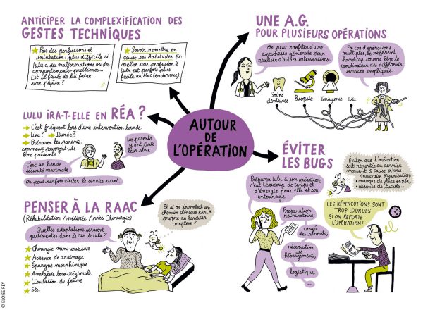 Carte mentale sur les points clés autour de l’opération : anticipation des gestes techniques, réanimation, réhabilitation après chirurgie, organisation collective, et prévention des bugs.