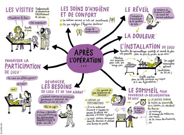 Carte mentale sur les différents aspects à gérer après l’opération.