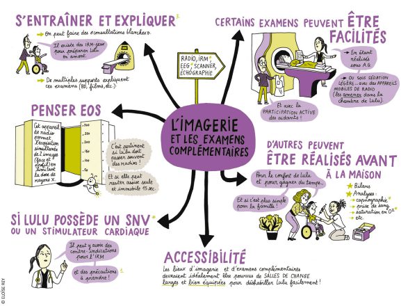 Carte mentale sur l’imagerie et les examens complémentaires.