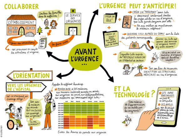 Carte mentale décrivant les actions à entreprendre avant une urgence, comme anticiper et collaborer.