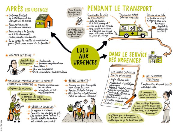 Carte mentale sur les urgences : pendant le transport, après les urgences et dans le service des urgences.