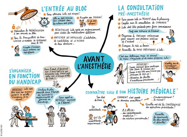 Carte mentale sur les étapes avant l’anesthésie : consultation, entrée au bloc, histoire médicale.